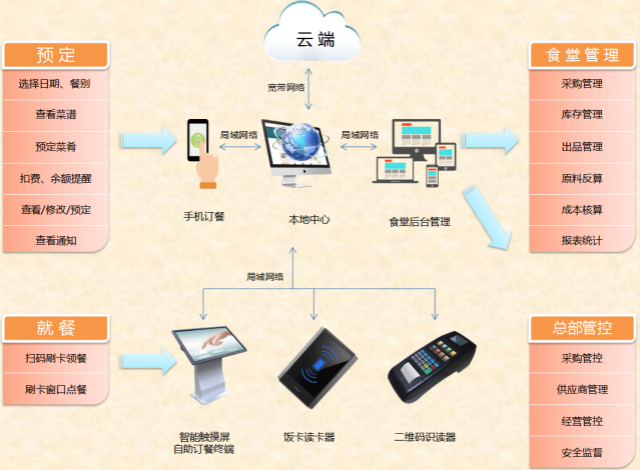 智慧食堂功能架構(gòu)